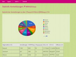 mv-soft: Statistik